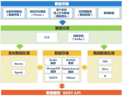 百分點技術(shù)負責人 我們?yōu)槭裁葱枰髷?shù)據(jù)操作系統(tǒng)——數(shù)據(jù)處理和存儲支持服務